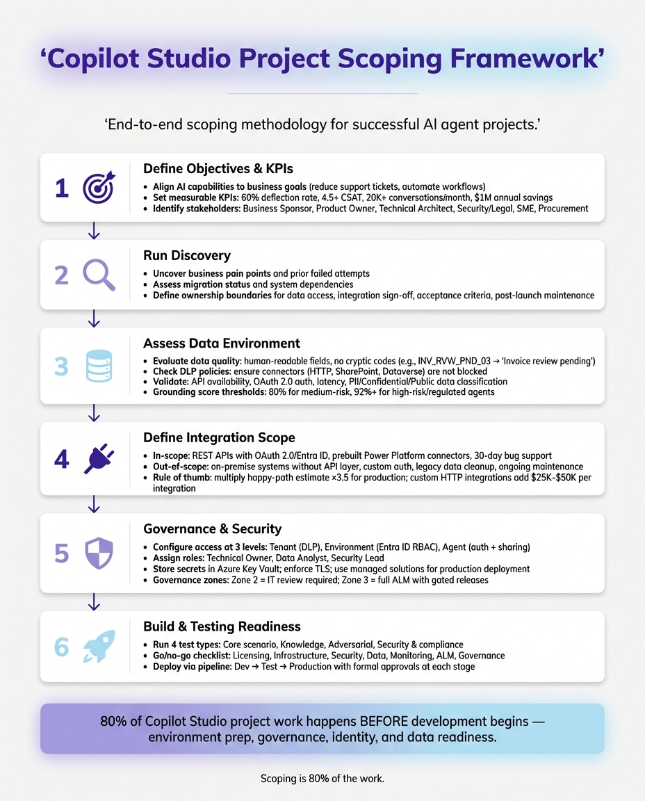 Copilot Studio Project Scoping Framework: From Discovery to Production