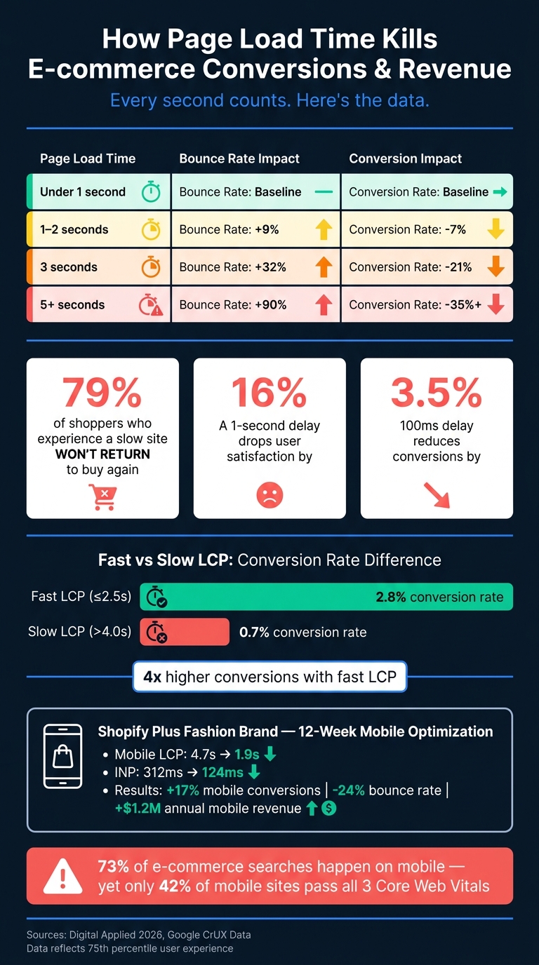 How Page Load Time Kills E-commerce Conversions & Revenue