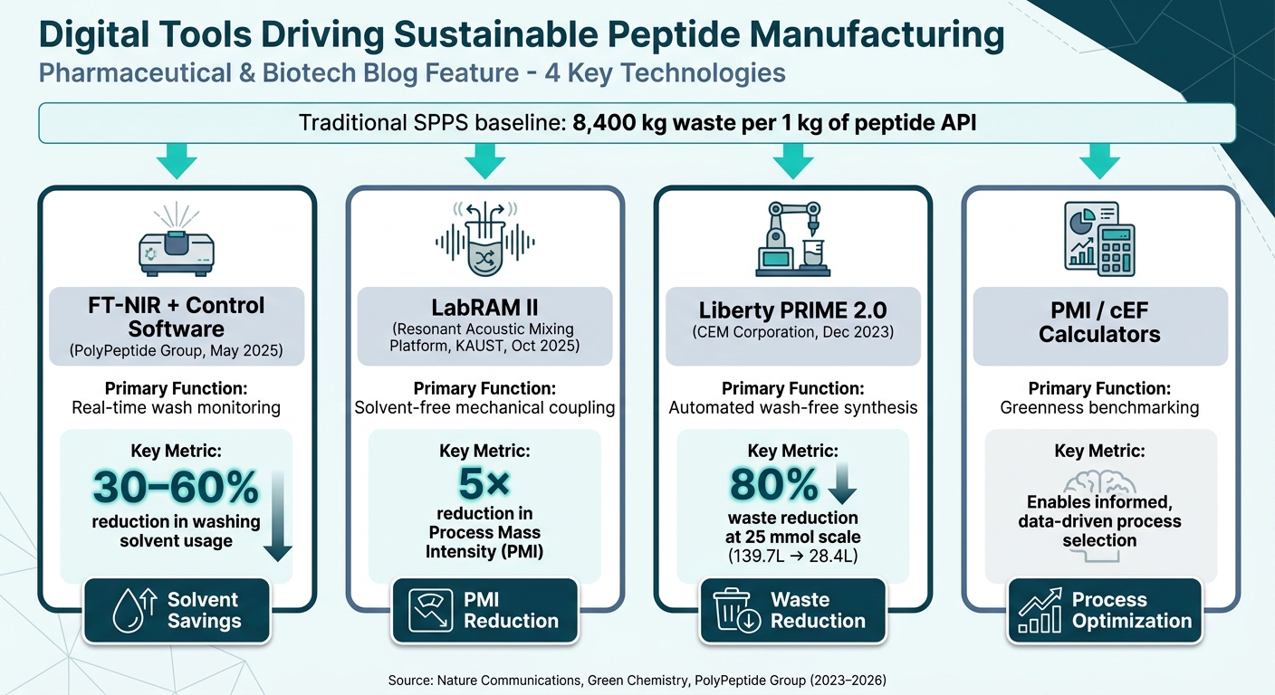 Digital Tools for Sustainable Peptide Manufacturing: Impact at a Glance