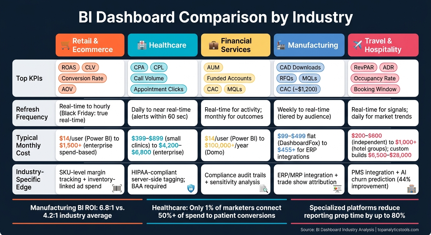 BI Dashboard Comparison by Industry: Key Metrics, Refresh Rates & Pricing
