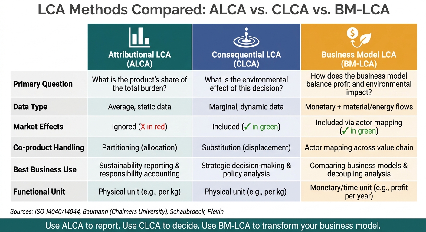 LCA Methods Compared: ALCA vs CLCA vs BM-LCA