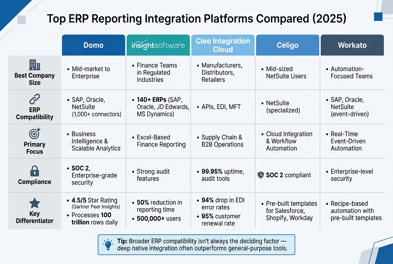 Top ERP Reporting Integration Platforms Compared (2025)