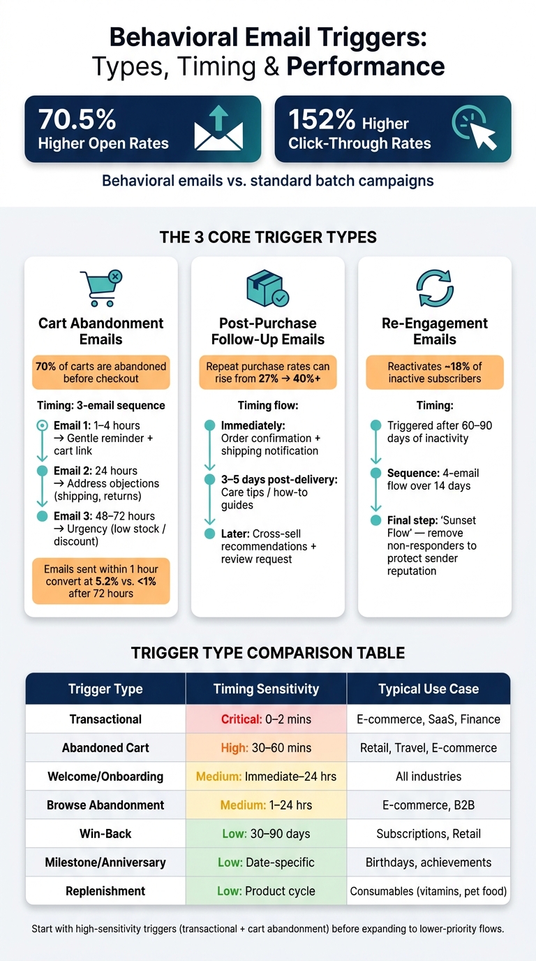 Behavioral Email Triggers: Types, Timing & Performance at a Glance