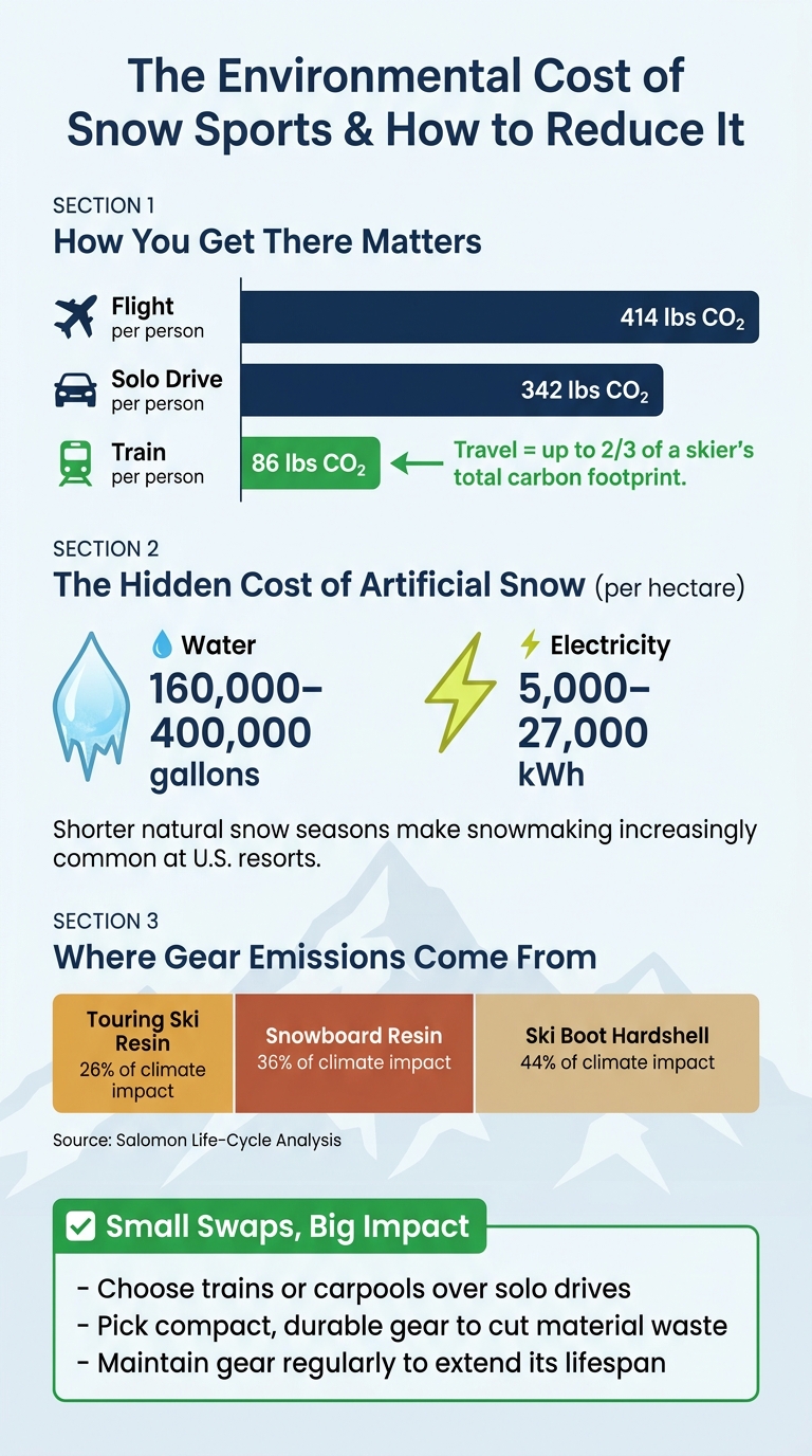 CO₂ Emissions & Eco-Impact: Traditional vs. Sustainable Snow Sports