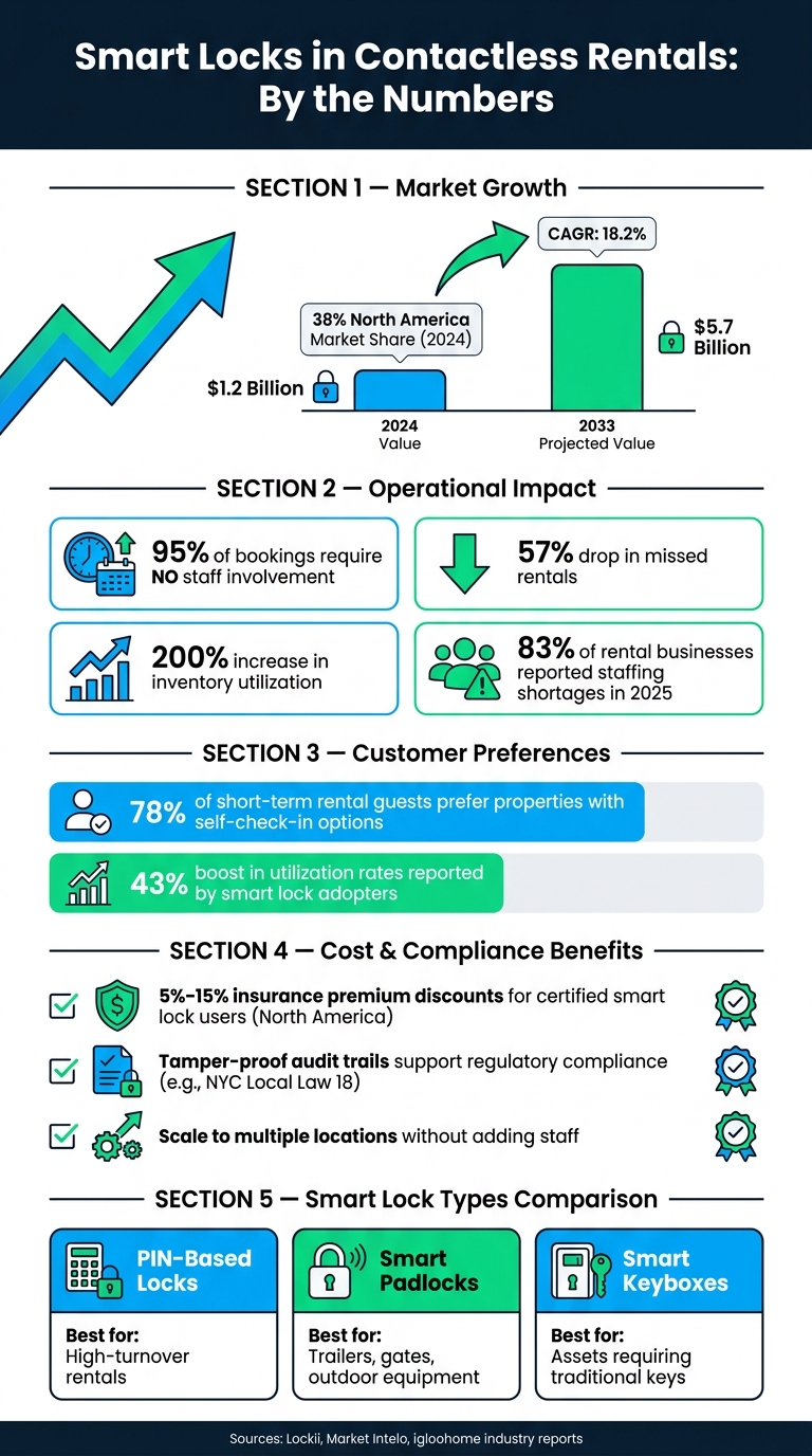 Smart Locks in Rentals: Key Stats & Market Growth