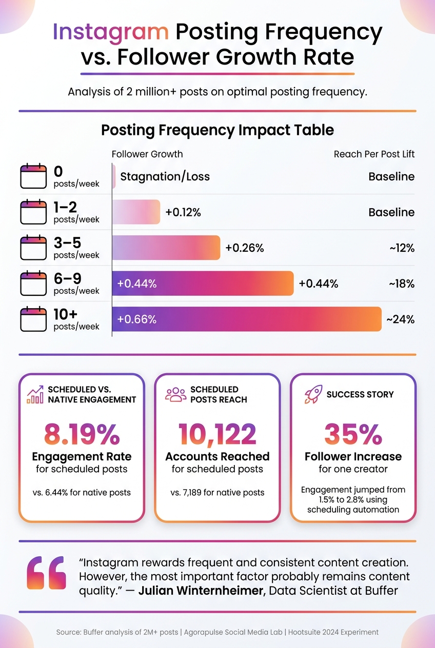 Instagram Posting Frequency vs. Follower Growth Rate
