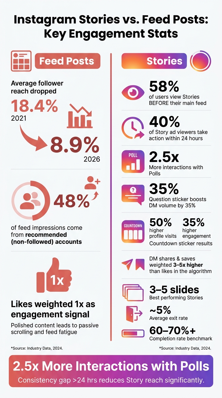 Instagram Stories vs. Feed Posts: Key Engagement Stats