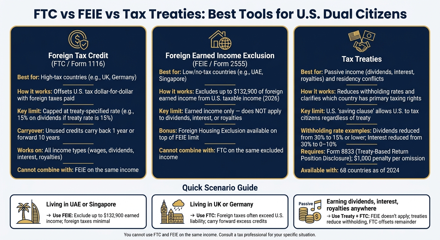FTC vs FEIE vs Tax Treaties: Which Tool Saves Dual Citizens More?