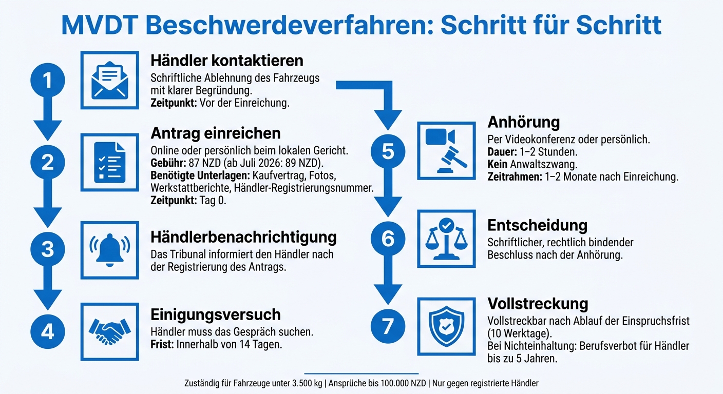 MVDT Beschwerdeverfahren: Schritt-für-Schritt-Anleitung