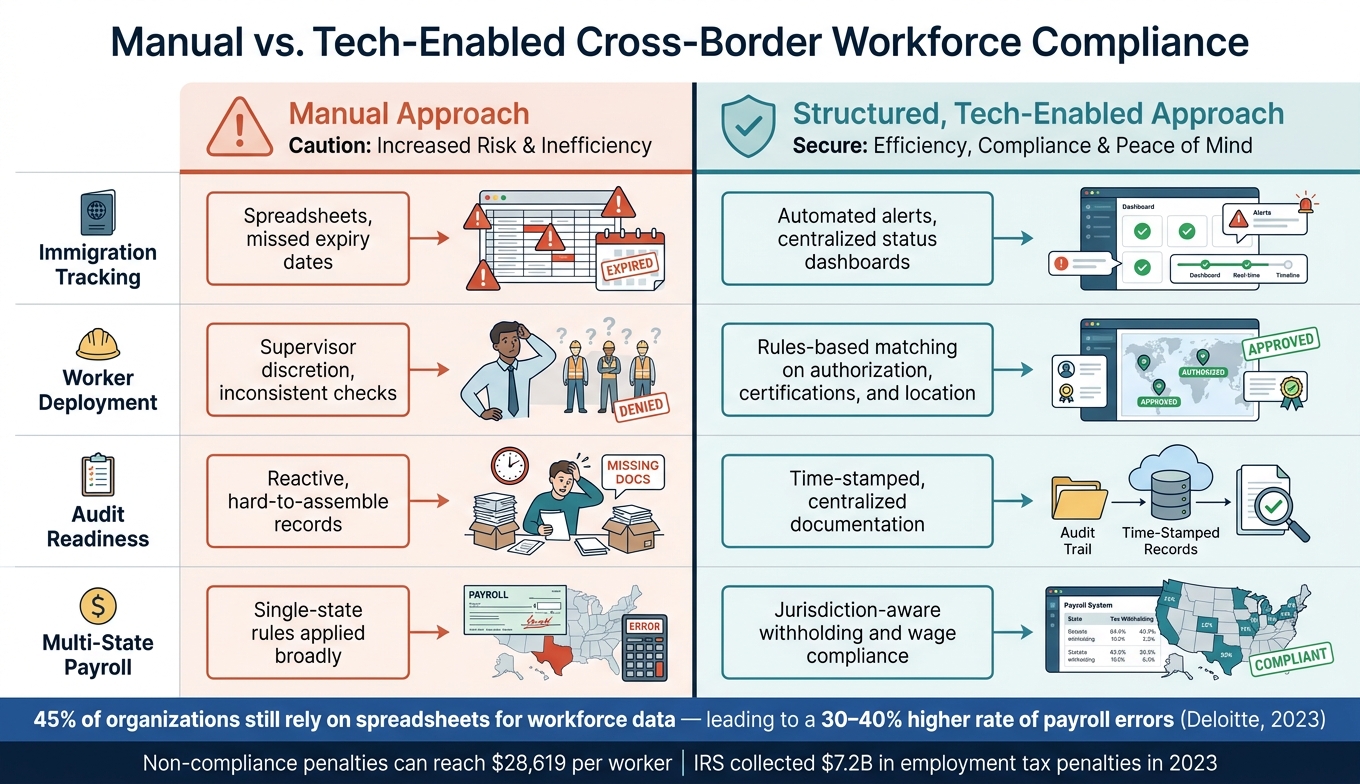 Manual vs. Tech-Enabled Cross-Border Workforce Compliance