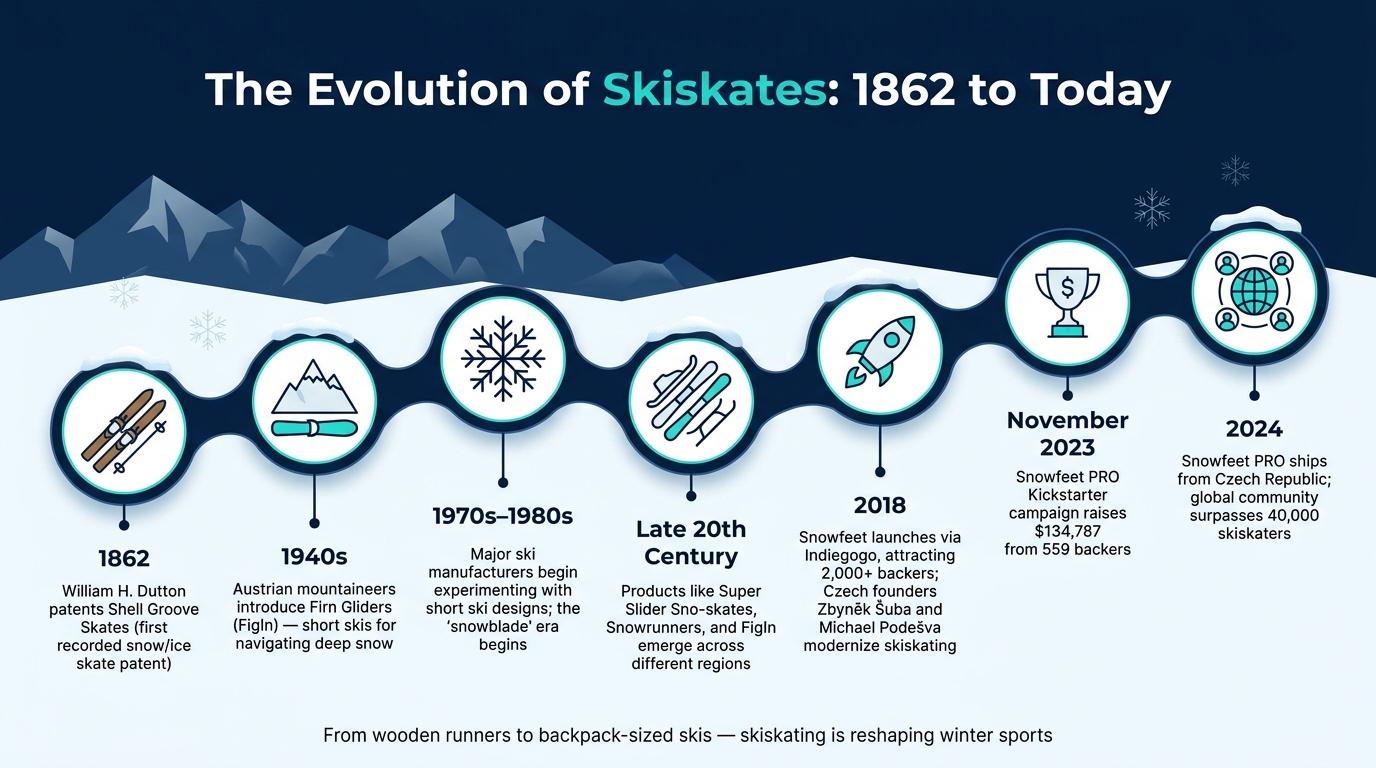 Skiskates Evolution: From 1862 to Today