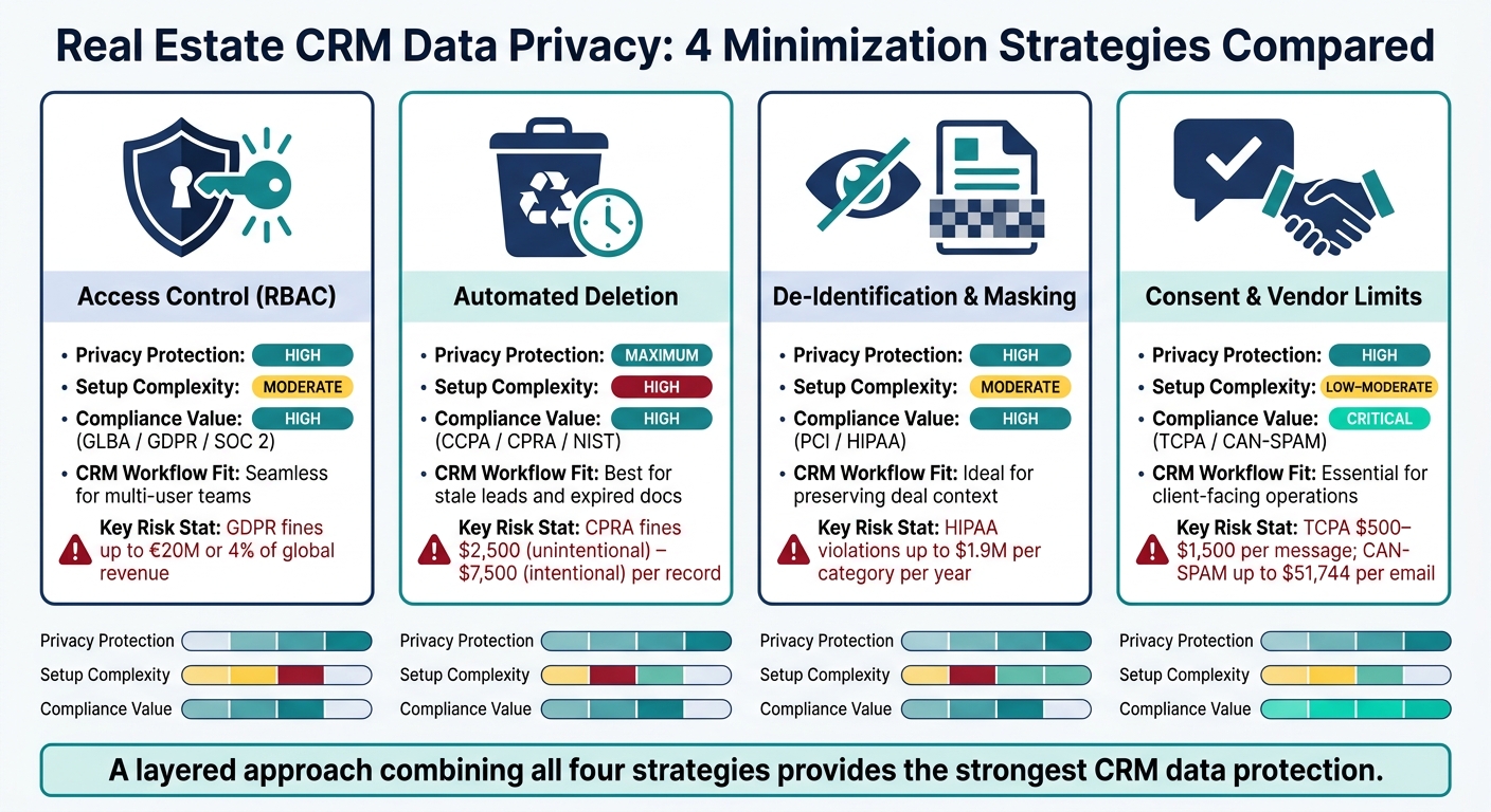 Real Estate CRM Data Privacy: 4 Minimization Strategies Compared