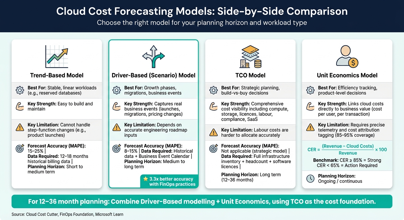 Cloud Cost Forecasting Models Compared: Which One Is Right for You?