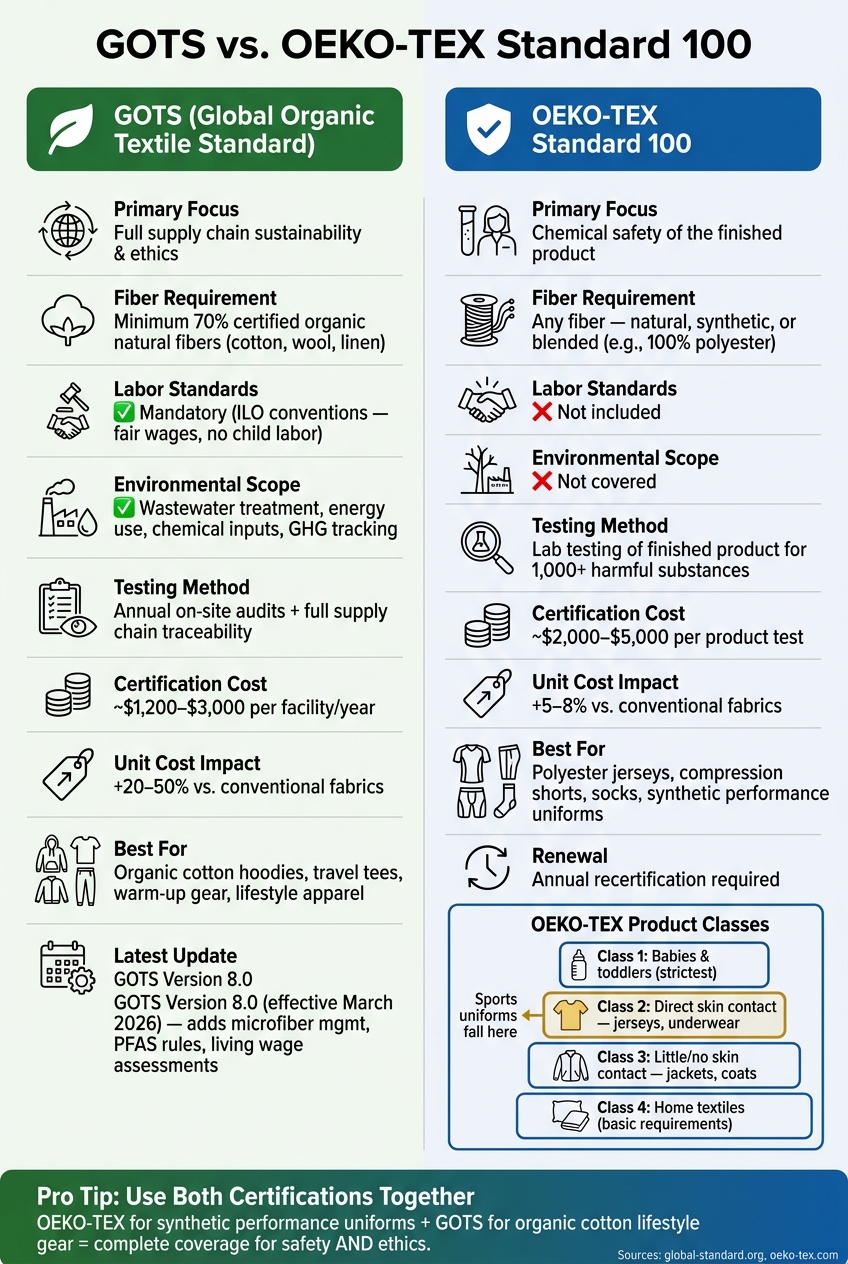 GOTS vs. OEKO-TEX Standard 100: Which Certification Is Right for Your Sportswear?
