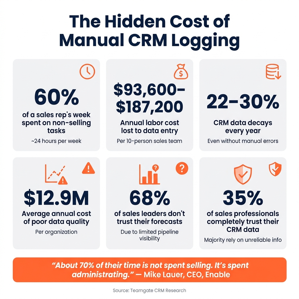The Hidden Cost of Manual CRM Logging: Key Stats