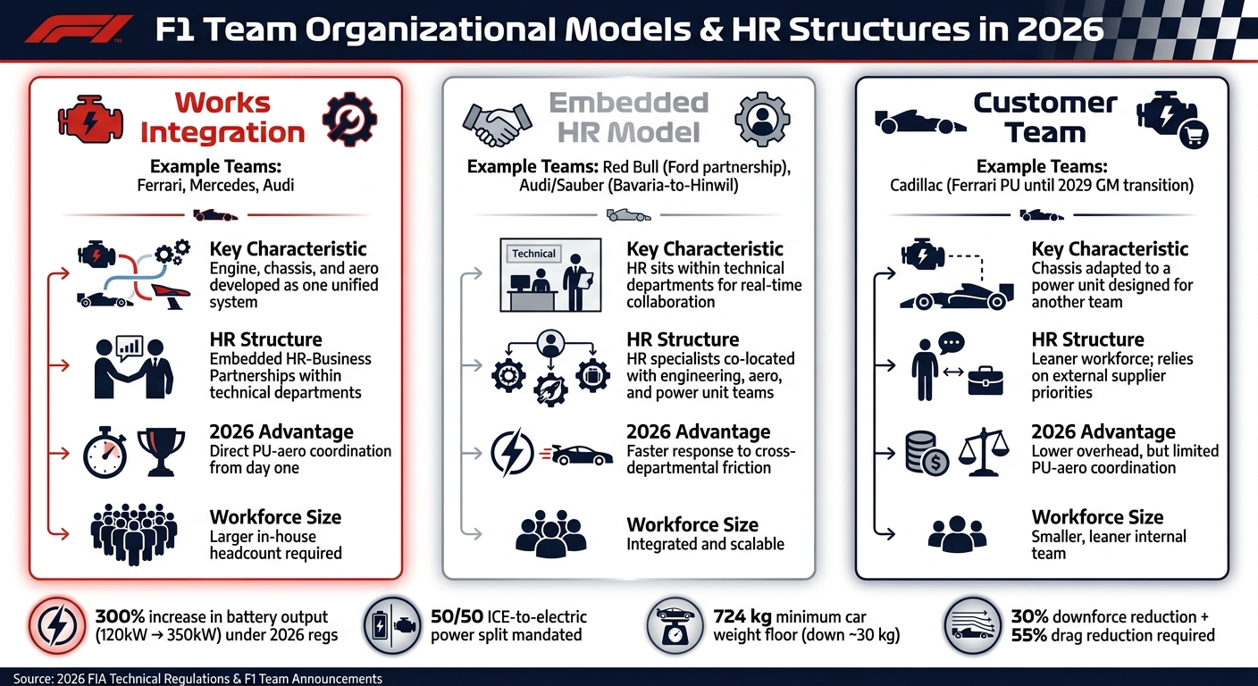 F1 Team Organizational Models: Works vs. Customer Teams in 2026