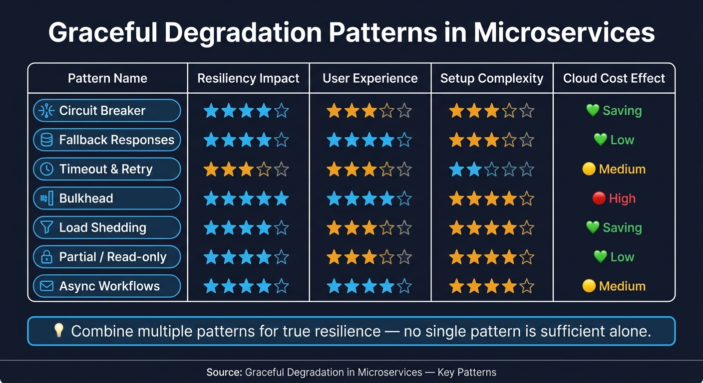 Graceful Degradation Patterns in Microservices: At-a-Glance Comparison