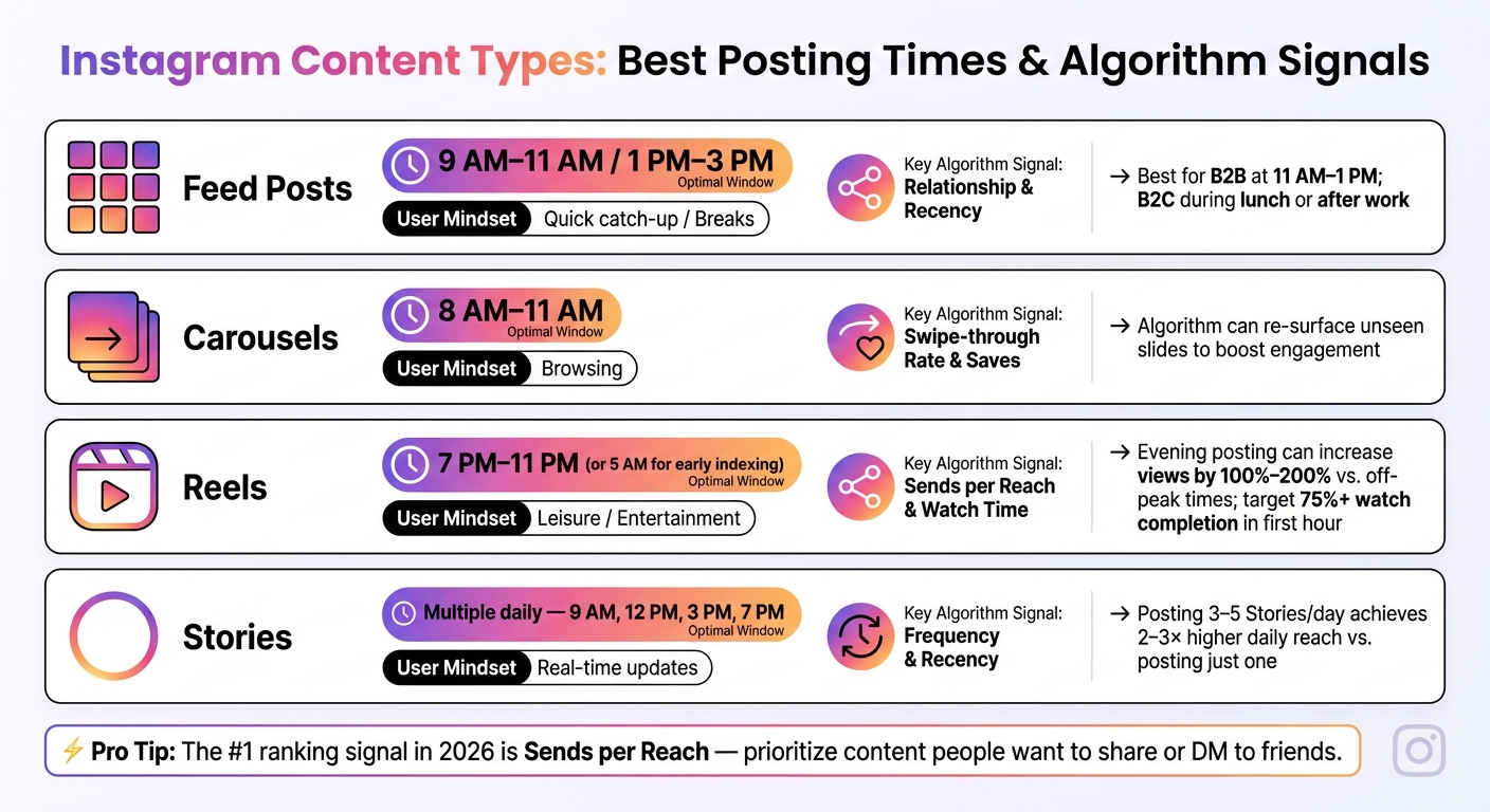 Instagram Content Types: Best Posting Times & Algorithm Signals