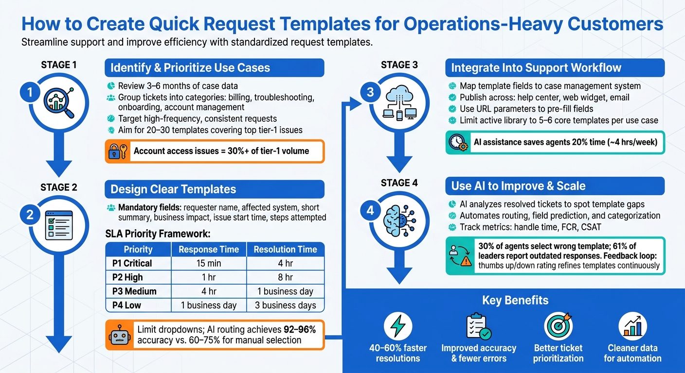 How to Create Quick Request Templates: 4-Step Process for Operations Teams