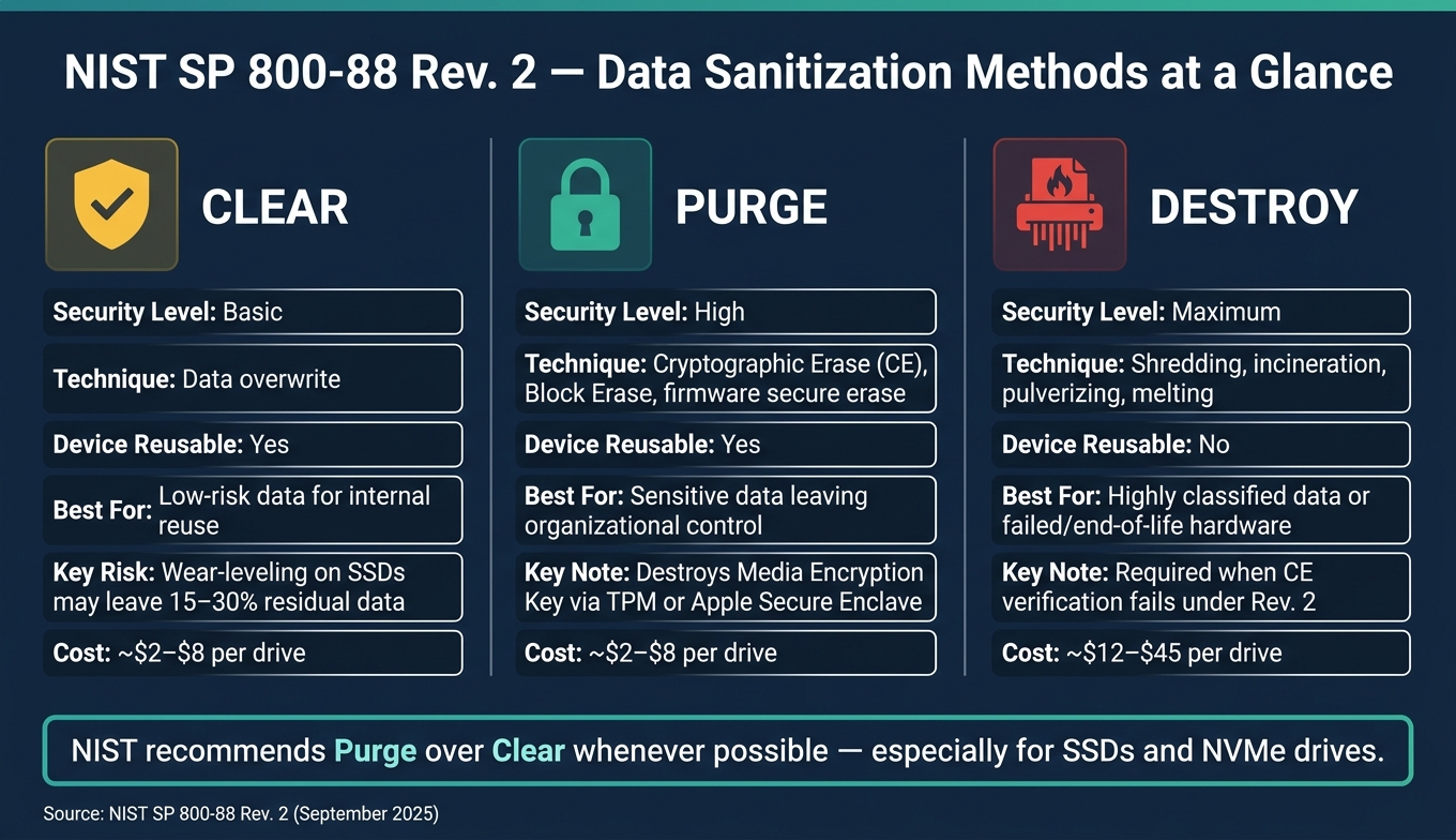 NIST SP 800-88 Rev. 2: Data Sanitization Methods Compared