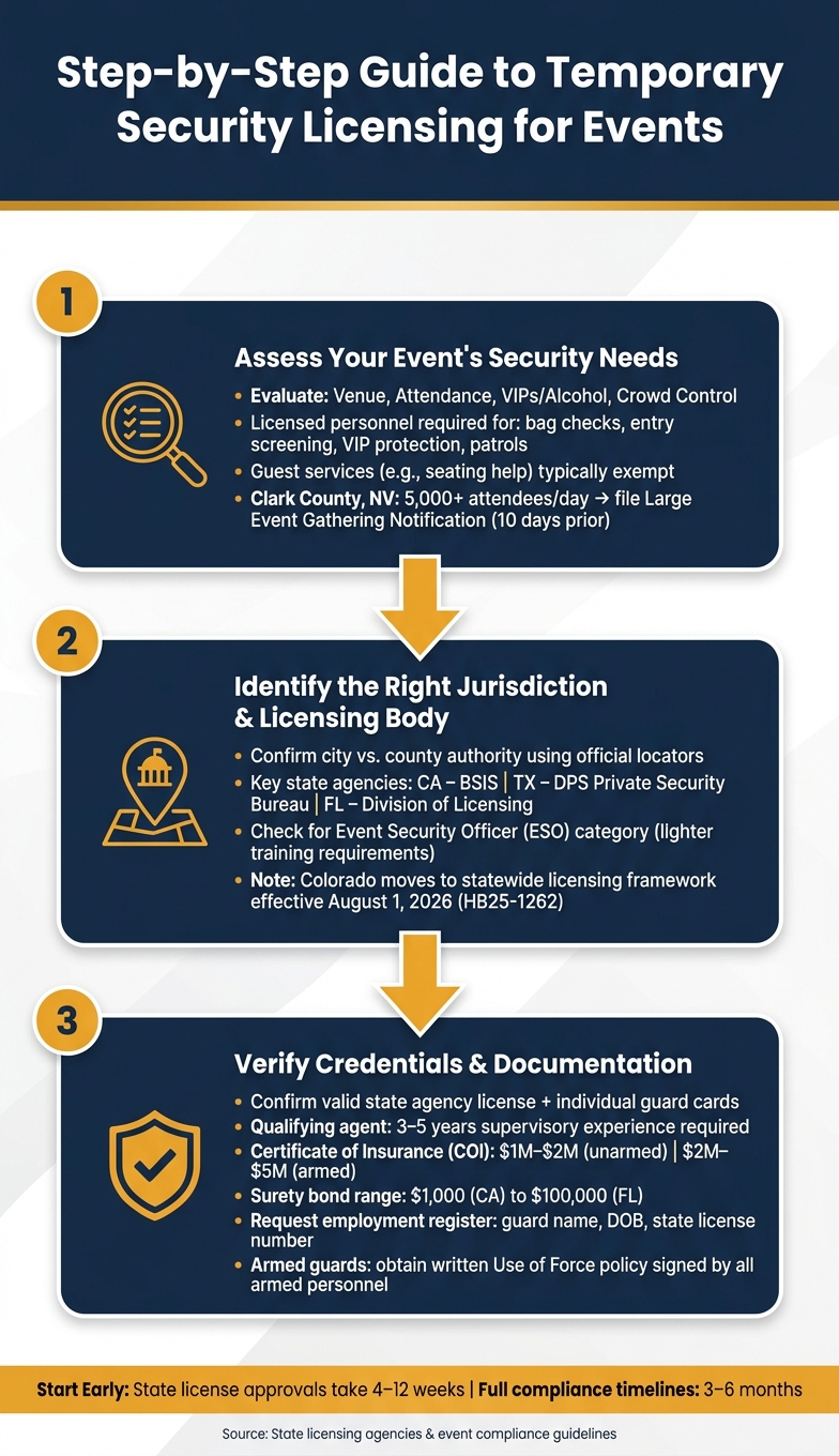 Step-by-Step Guide to Temporary Security Licensing for Events