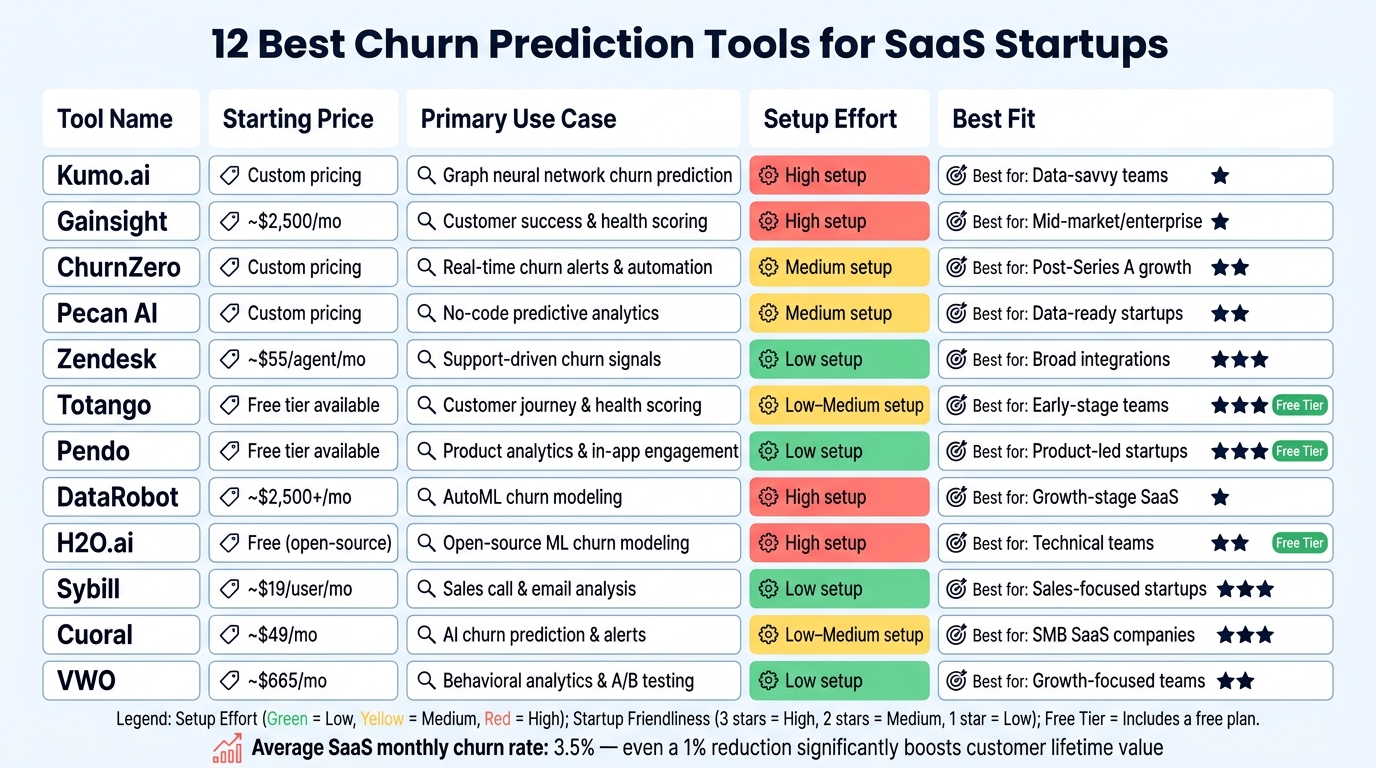 12 Best Churn Prediction Tools for SaaS Startups: Side-by-Side Comparison