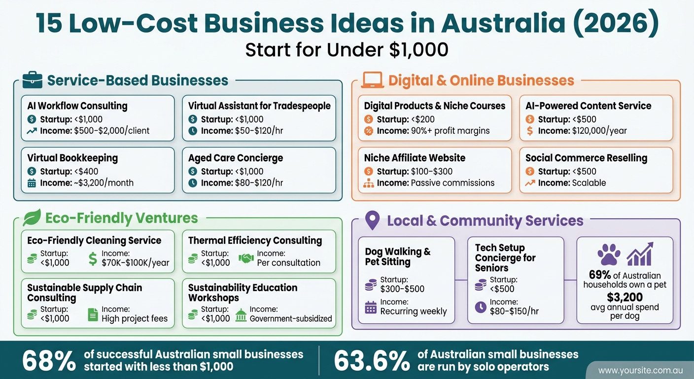 15 Low-Cost Business Ideas in Australia 2026: Startup Cost vs. Income Potential