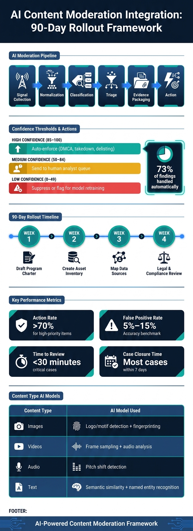 AI Content Moderation Integration: 90-Day Rollout Framework