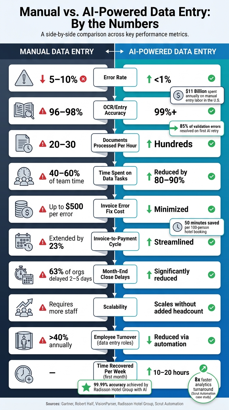 Manual vs. AI Data Entry: Key Stats & Performance Metrics