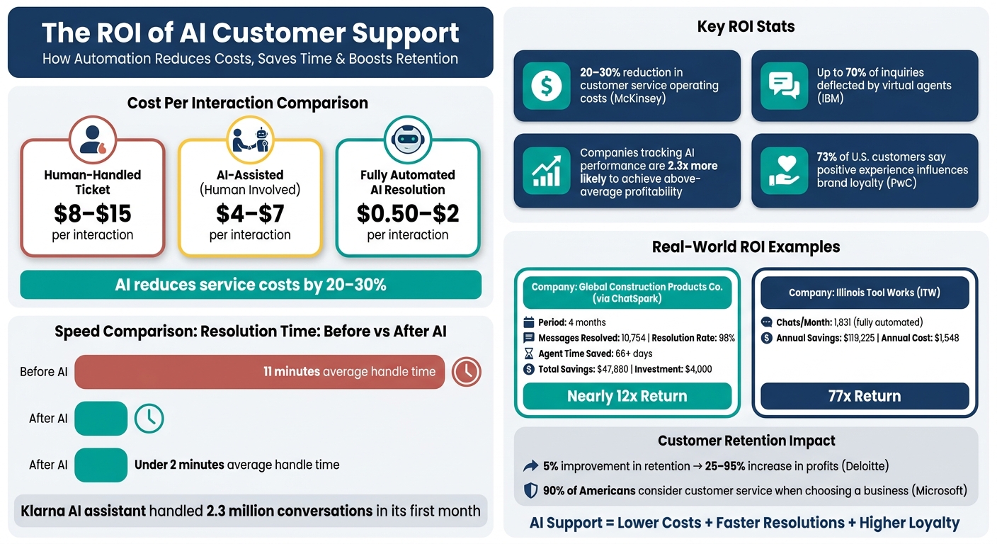 AI vs Human Customer Support: Cost, Speed & ROI Breakdown