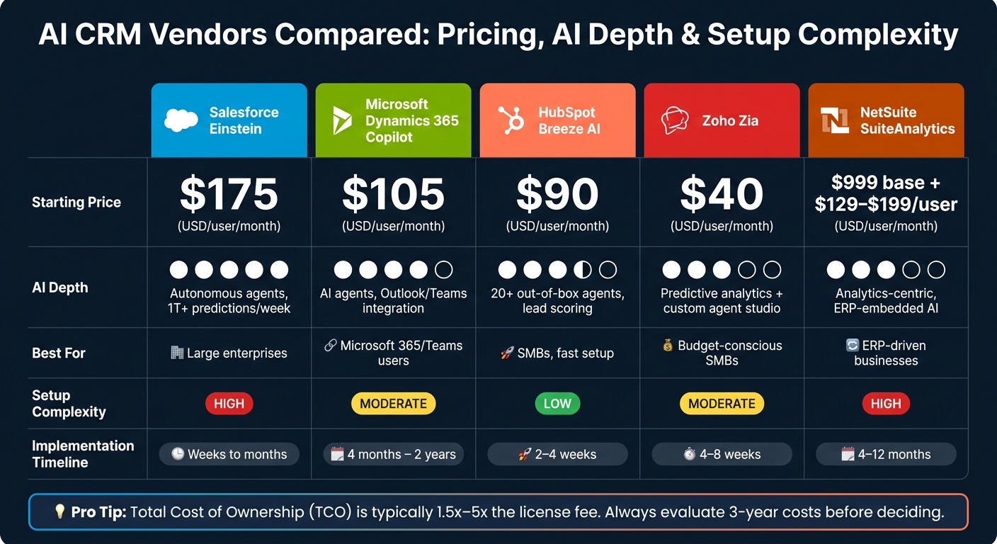 AI CRM Vendors Compared: Pricing, AI Depth & Setup Complexity 2025