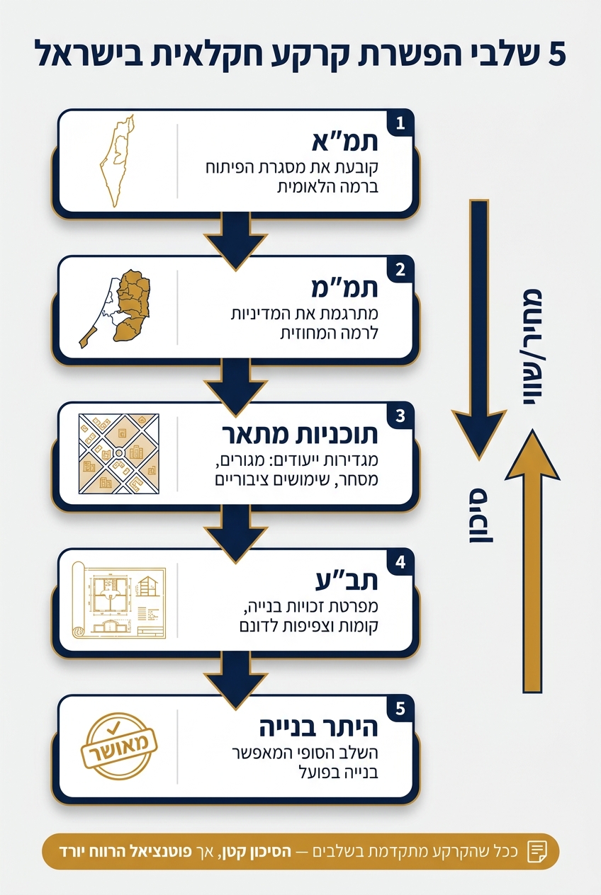 5 שלבי הפשרת קרקע חקלאית בישראל