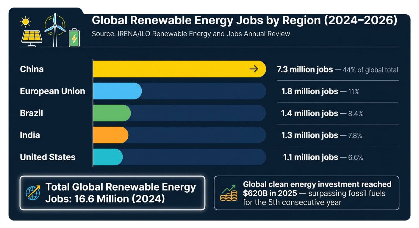 Global Renewable Energy Jobs by Region in 2026