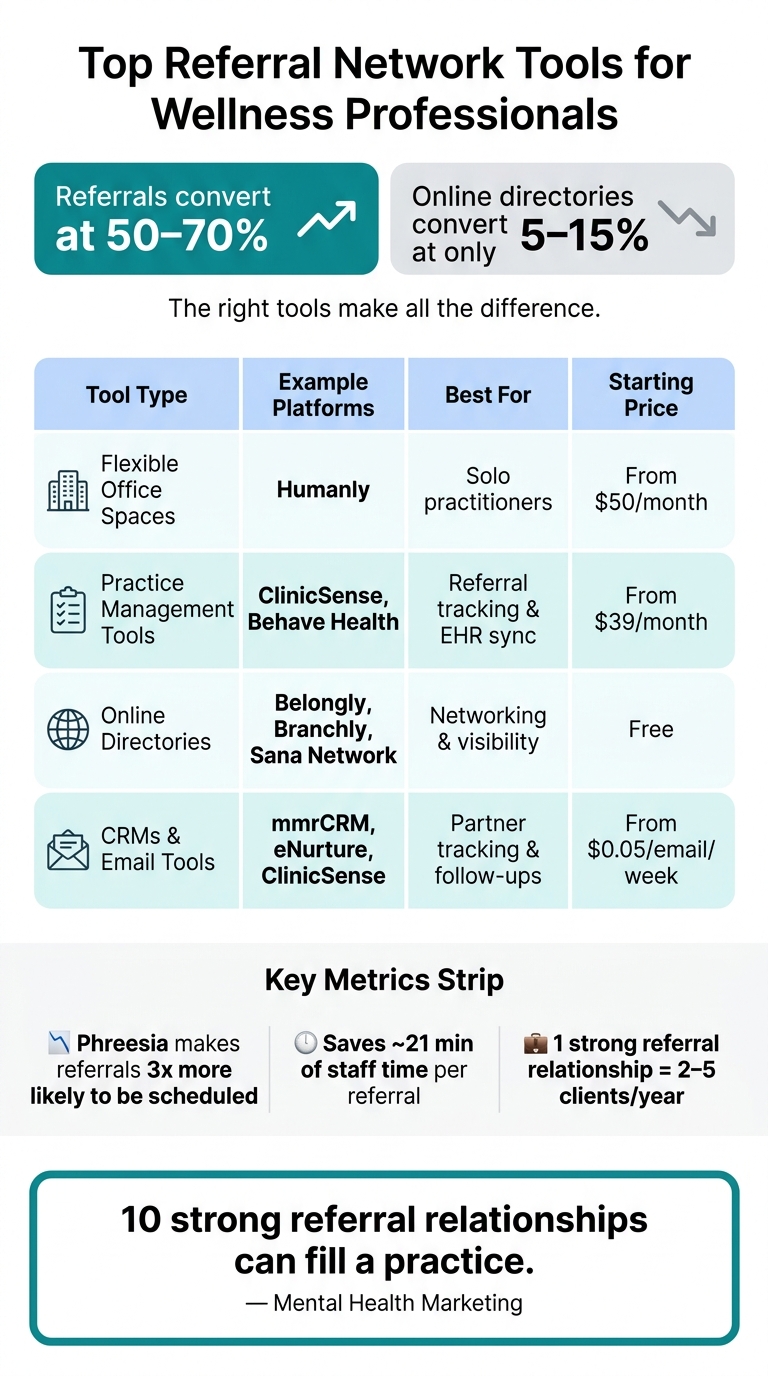 Top Referral Network Tools for Wellness Professionals: Side-by-Side Comparison