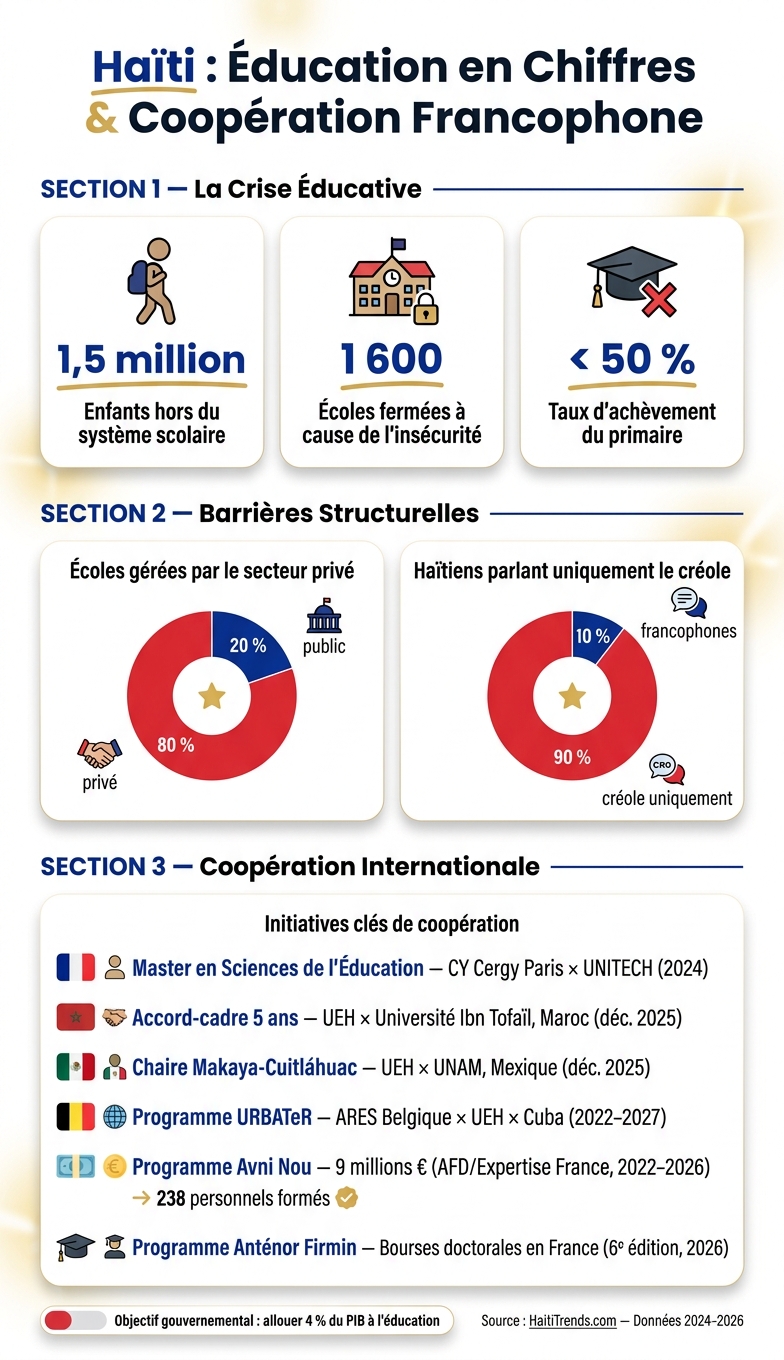 Crise éducative en Haïti : Chiffres clés et coopération francophone (2026)
