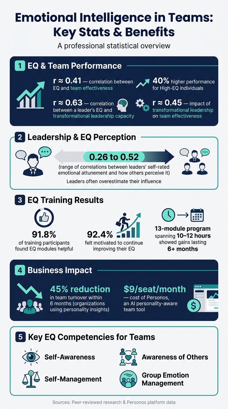 Emotional Intelligence in Teams: Key Stats & Benefits