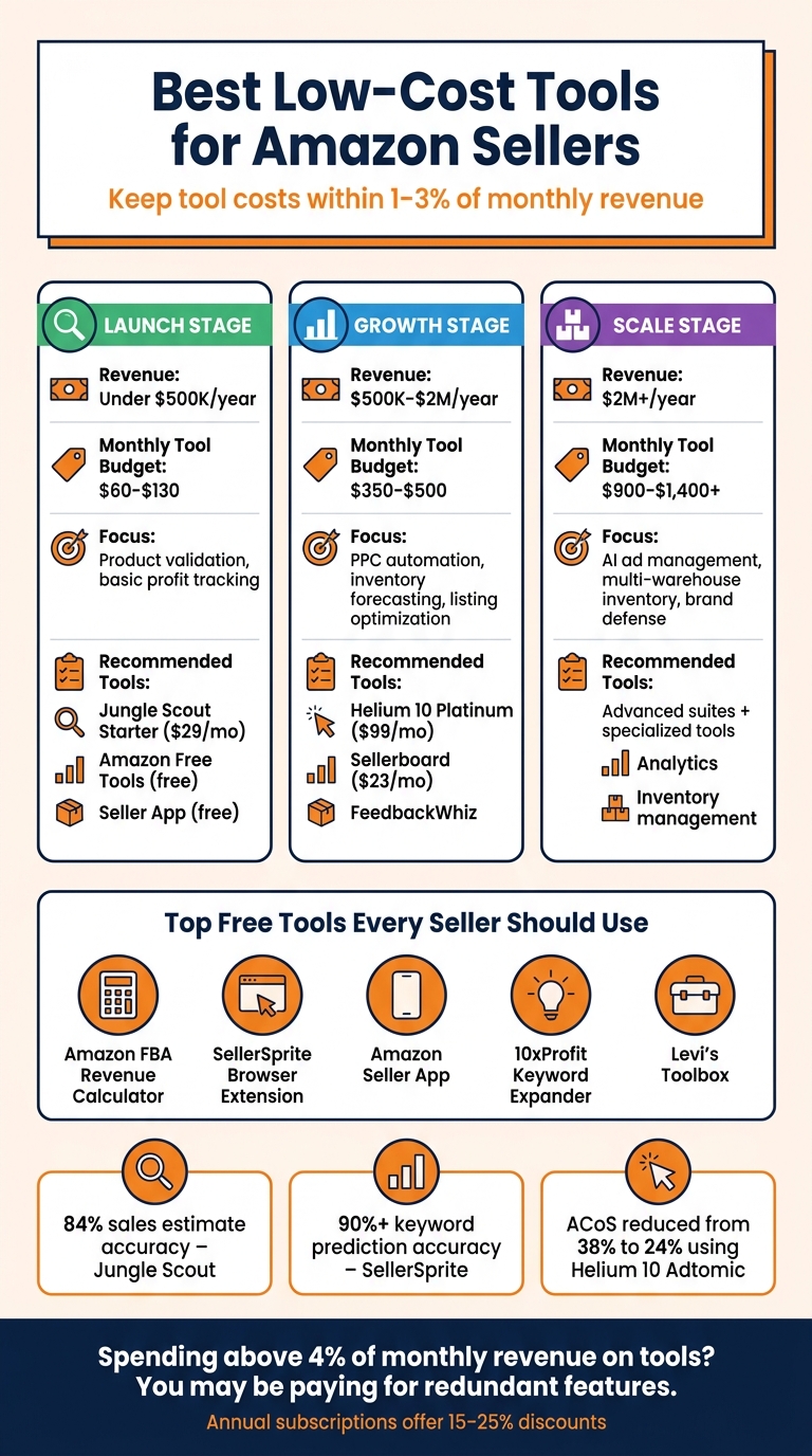 Amazon Seller Tool Stack by Business Stage: Costs & Recommendations
