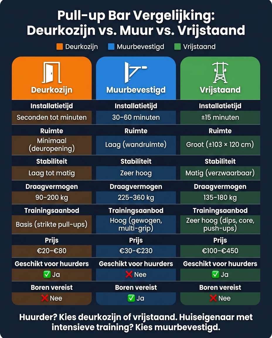 Pull-up Bar Vergelijking: Deurkozijn vs Muur vs Vrijstaand