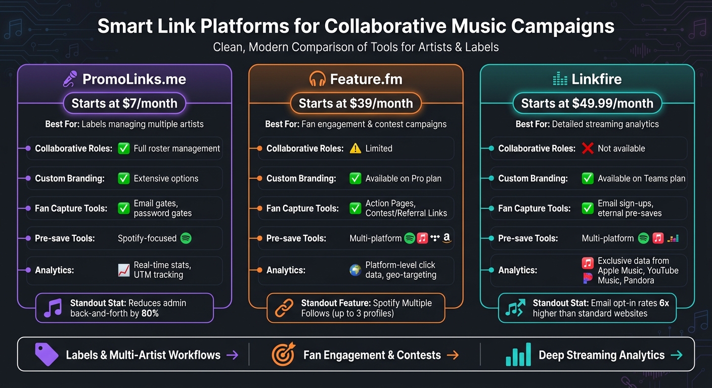 PromoLinks.me vs Feature.fm vs Linkfire: Smart Link Tools for Music Campaigns
