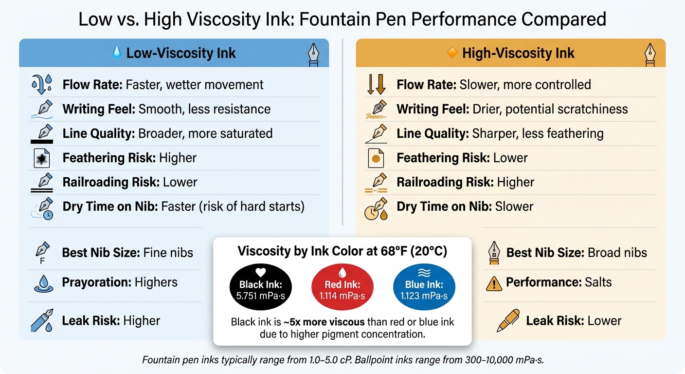Low vs. High Viscosity Ink: Fountain Pen Performance Compared