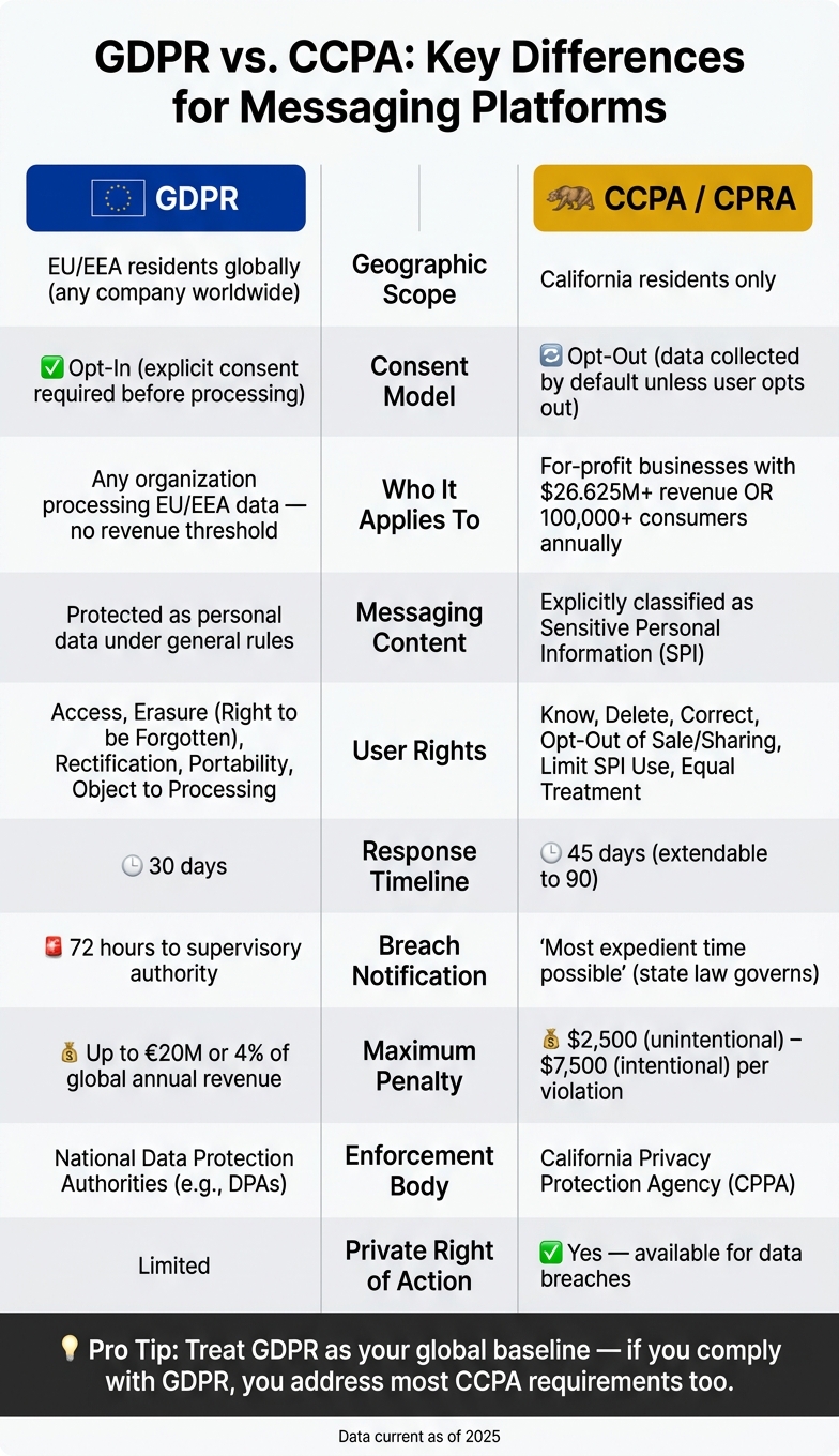 GDPR vs. CCPA: Key Differences for Messaging Platforms