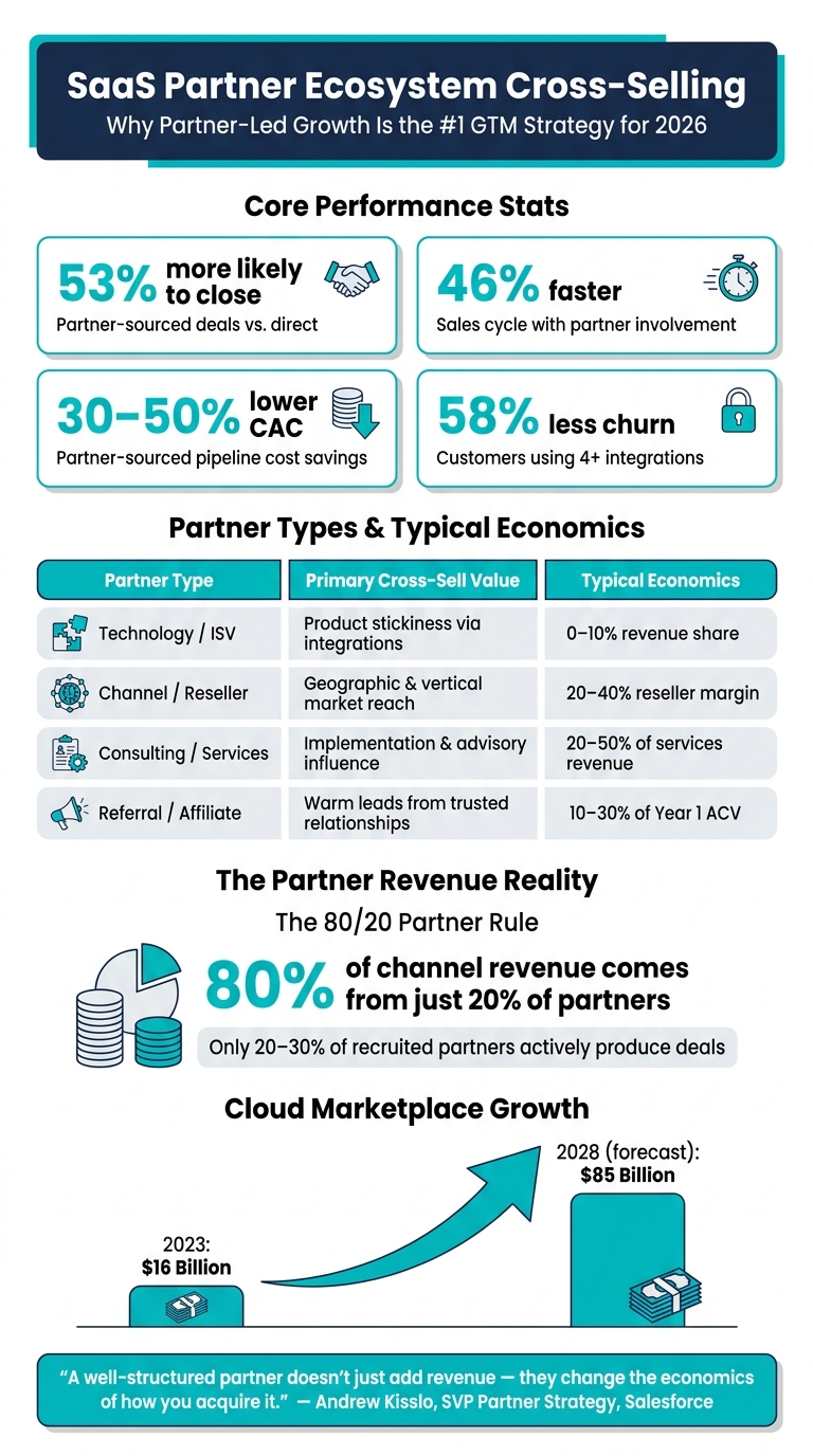 SaaS Partner Ecosystem Cross-Selling: Key Stats & Impact