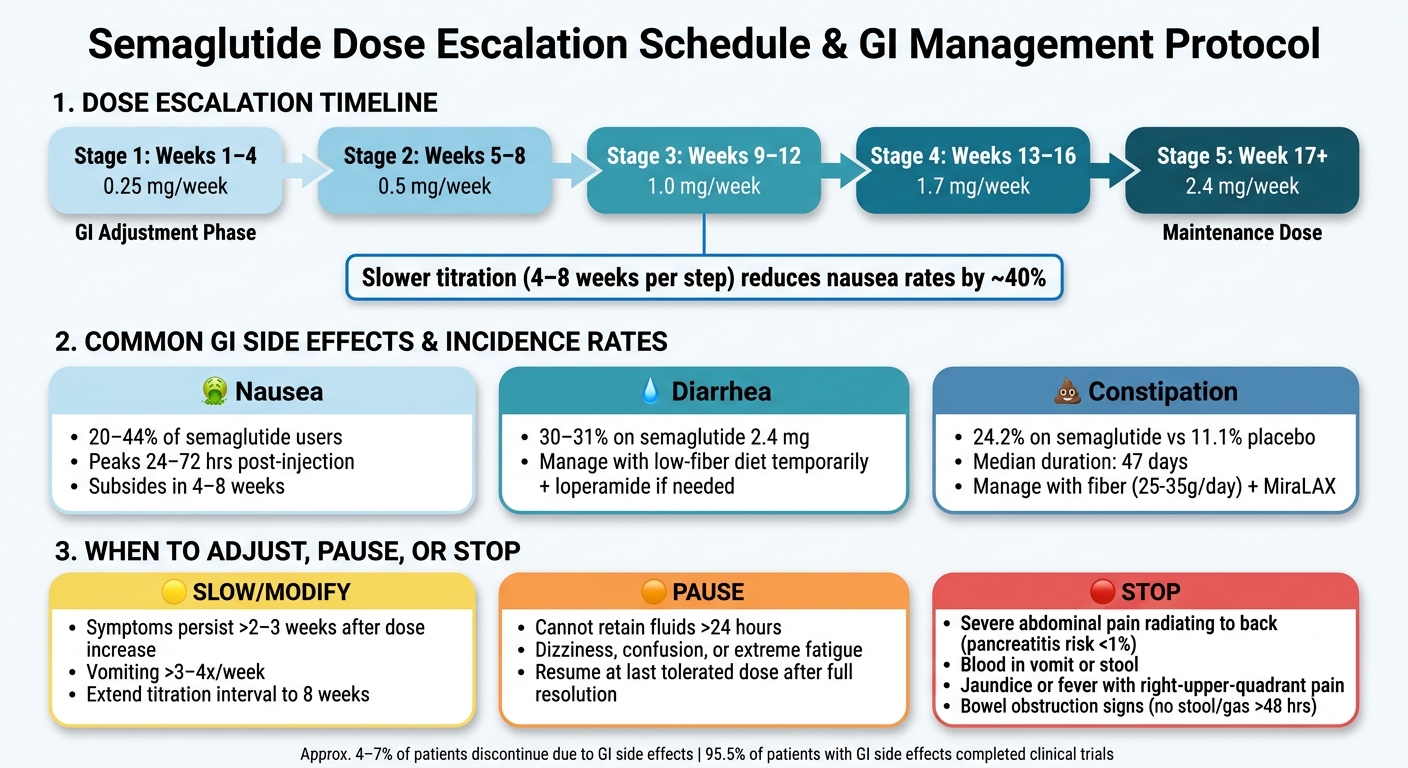 Peptide Therapy Dosing: GI Side Effect Management Protocol
