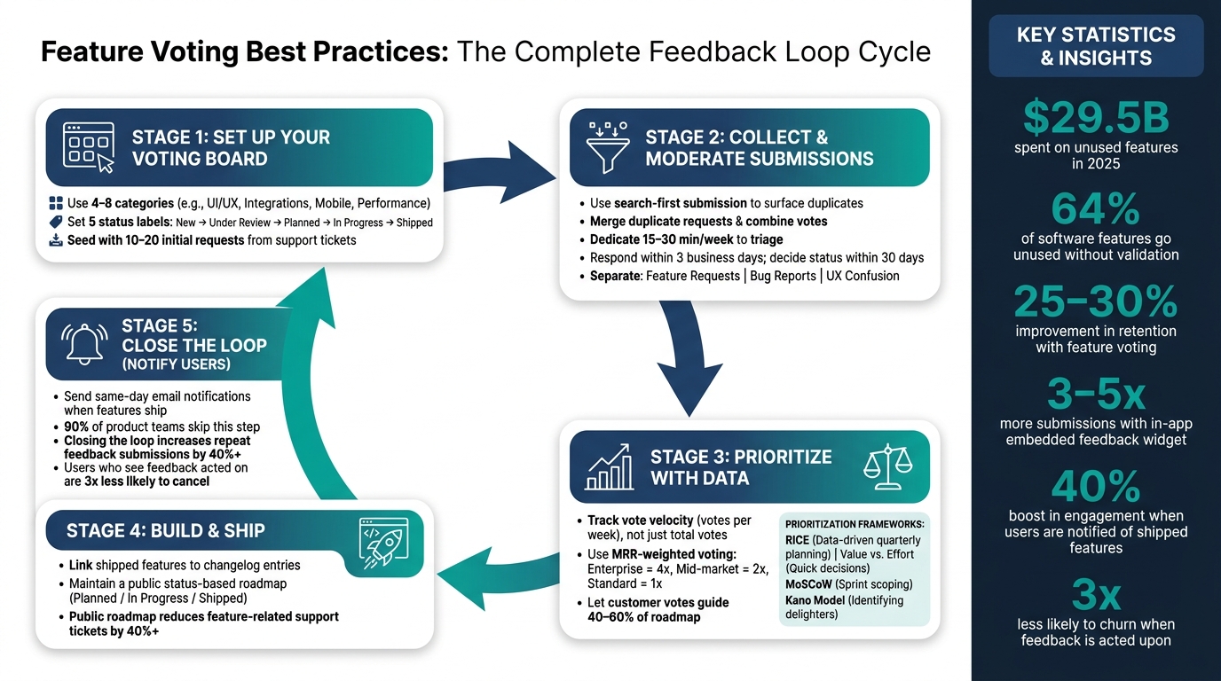Feature Voting Best Practices: The Complete Feedback Loop Cycle