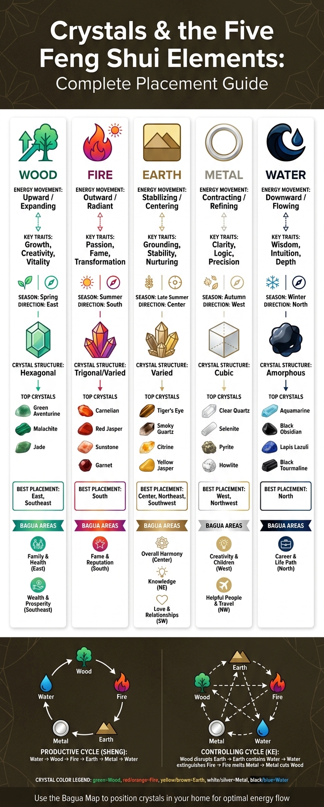 Crystals & the Five Feng Shui Elements: Complete Placement Guide