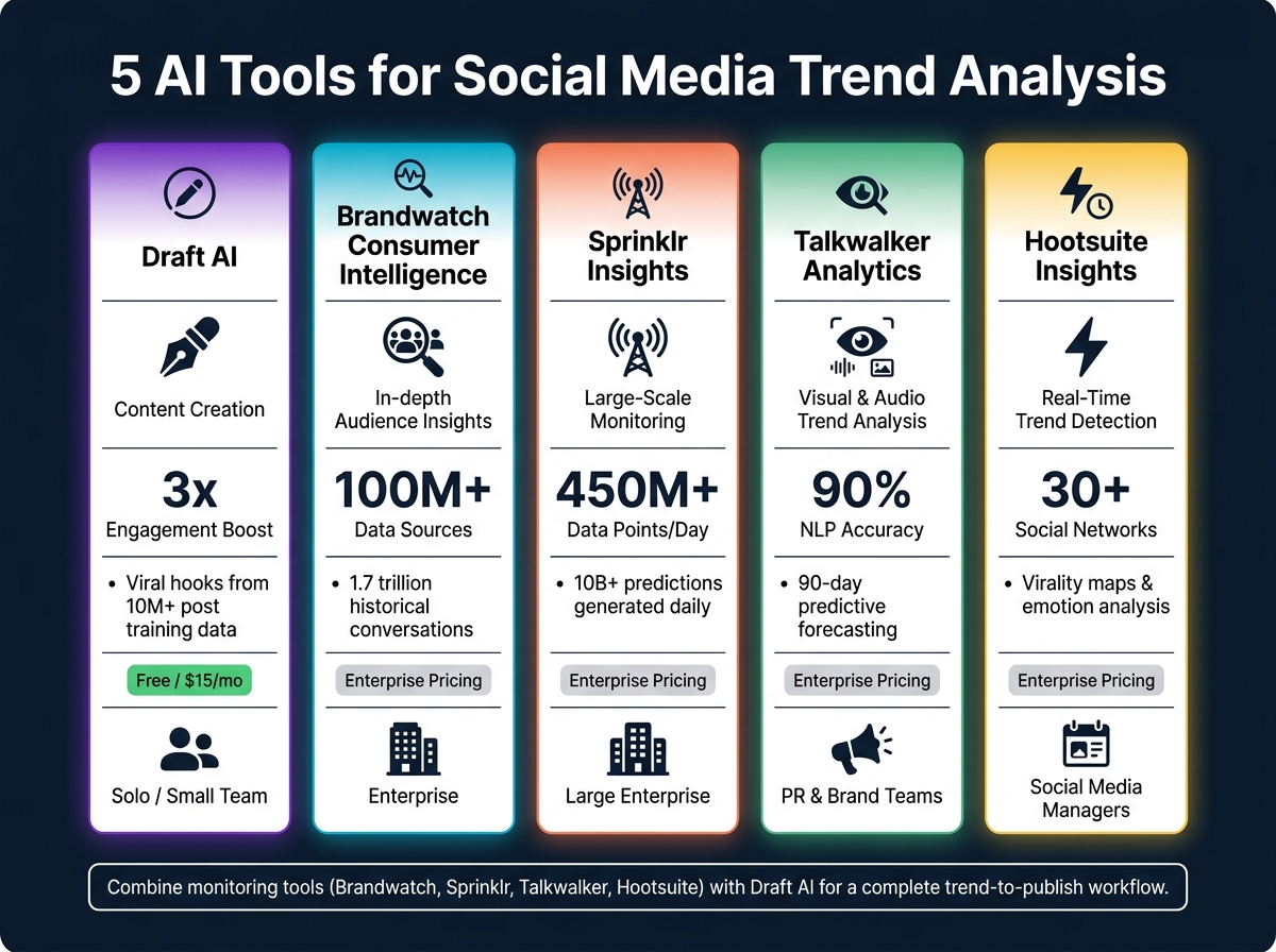 5 Best AI Tools for Social Media Trend Analysis: Side-by-Side Comparison
