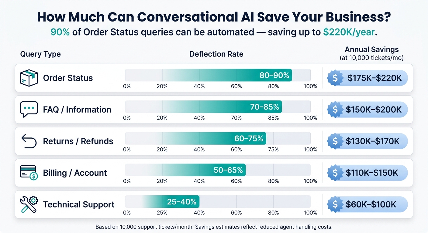 Conversational AI Query Deflection Rates & Annual Savings by Type