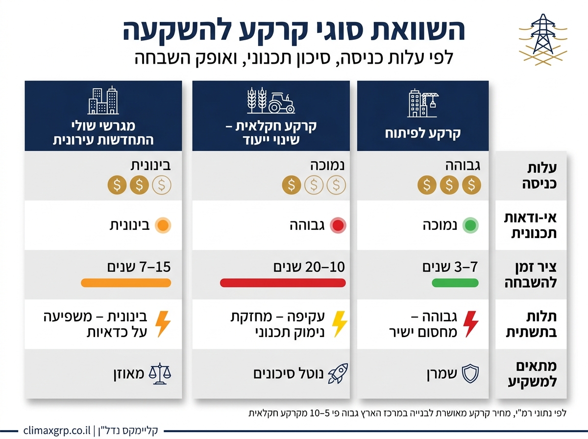 השוואת סוגי קרקע להשקעה: עלות, סיכון ואופק זמן