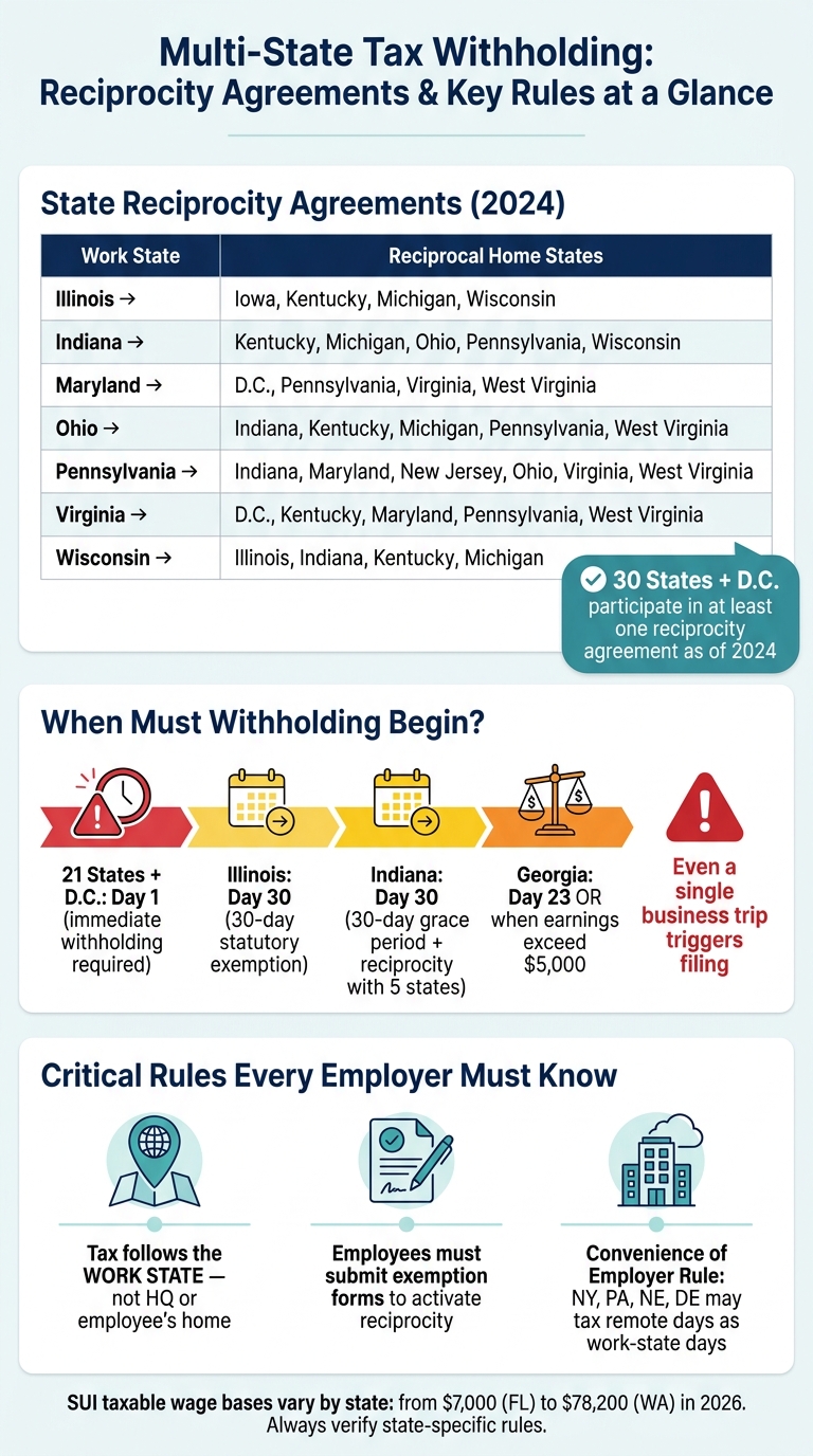 State Reciprocity Agreements & Withholding Thresholds for Multi-State Workers