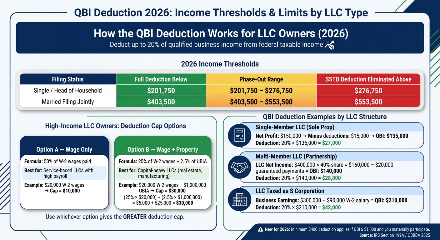 QBI Deduction 2026: Income Thresholds & Limits by LLC Type